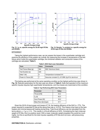 DISTRIBUTION A: Distribution unlimited. 11
Fig. 13. Isp vs. specific energy for 25-30 mg/s R134a
and R236fa
Fig. 14. Density * Isp product vs. specific energy for
25-30 mg/s R134a and R236fa
EFFICIENCY
Taking the highest performance case, we can assess the losses in the superheater cartridge and
examine the efficiency of the system as a whole. By measuring the increase in temperature of the test
fixture which holds the superheater cartridge, the combined radiation and conduction losses of the
cartridge are calculated, Table 5.
Table 5. SHC Heat Loss Calculation
Term Value Comments
Test Fixture Mass [g] 364 6061 Aluminum block
Test Duration [s] 420 -
Delta T [K] 9 Temperature increased 9 K
Power to Fixture [W] 7 Assumes constant Cp of 0.896 J/g-K for aluminum
This testing was performed at the same operating condition as the highest performing case shown in
Fig. 10. Relevant parameters for this test case are shown in Table 6. Note that operation at the maximum
specific impulse requires high superheater temperatures, and thus losses are maximized at this condition.
Table 6. Top Performing SHC Case Parameters
Parameter Value
Thrust [mN] 30.2
Isp [s] 82.0
Input Power [W] 30.0
Mass flow rate [mg/s] 37.1
Given the 30 W of input power and losses of 7 W, the heating efficiency of the SHC is ~77%. The
power required to evaporate R134a at the above flow rate is ~6.5 W. This means a low load on the tank
heaters and minimal spacecraft heating during firing. Total thrust efficiency can be calculated from the
terms above η = T g0 Isp / 2 P0. This results in a thrust efficiency of 40%. Considering the high molecular
weight of R134a, this is a positive result. With a lower molecular weight propellant this would be much
higher, but this is sacrificed for the total impulse capability of R134a and non-toxic, self-pressurizing
properties.
 