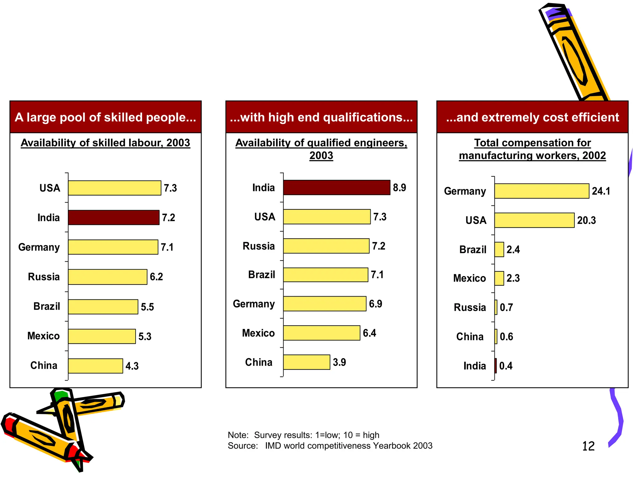12
A large pool of skilled people...
4.3
5.3
5.5
6.2
7.1
7.2
7.3
China
Mexico
Brazil
Russia
Germany
India
USA
Note: Survey results: 1=low; 10 = high
Source: IMD world competitiveness Yearbook 2003
...with high end qualifications...
3.9
6.4
6.9
7.1
7.2
7.3
8.9
China
Mexico
Germany
Brazil
Russia
USA
India
...and extremely cost efficient
0.4
0.6
0.7
2.3
2.4
20.3
24.1
India
China
Russia
Mexico
Brazil
USA
Germany
Availability of skilled labour, 2003 Availability of qualified engineers,
2003
Total compensation for
manufacturing workers, 2002
 