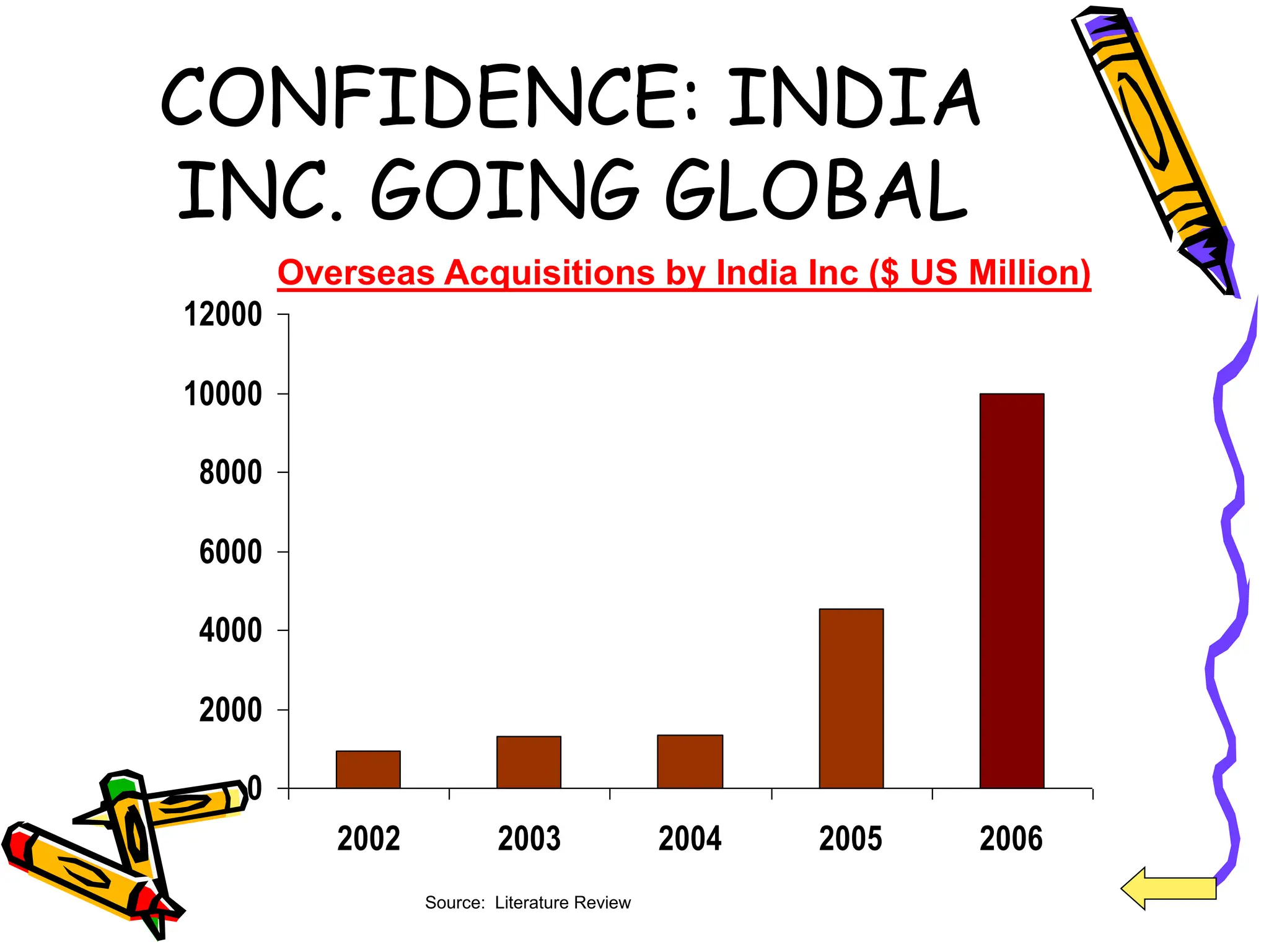 13
CONFIDENCE: INDIA
INC. GOING GLOBAL
Source: Literature Review
0
2000
4000
6000
8000
10000
12000
2002 2003 2004 2005 2006
Overseas Acquisitions by India Inc ($ US Million)
 