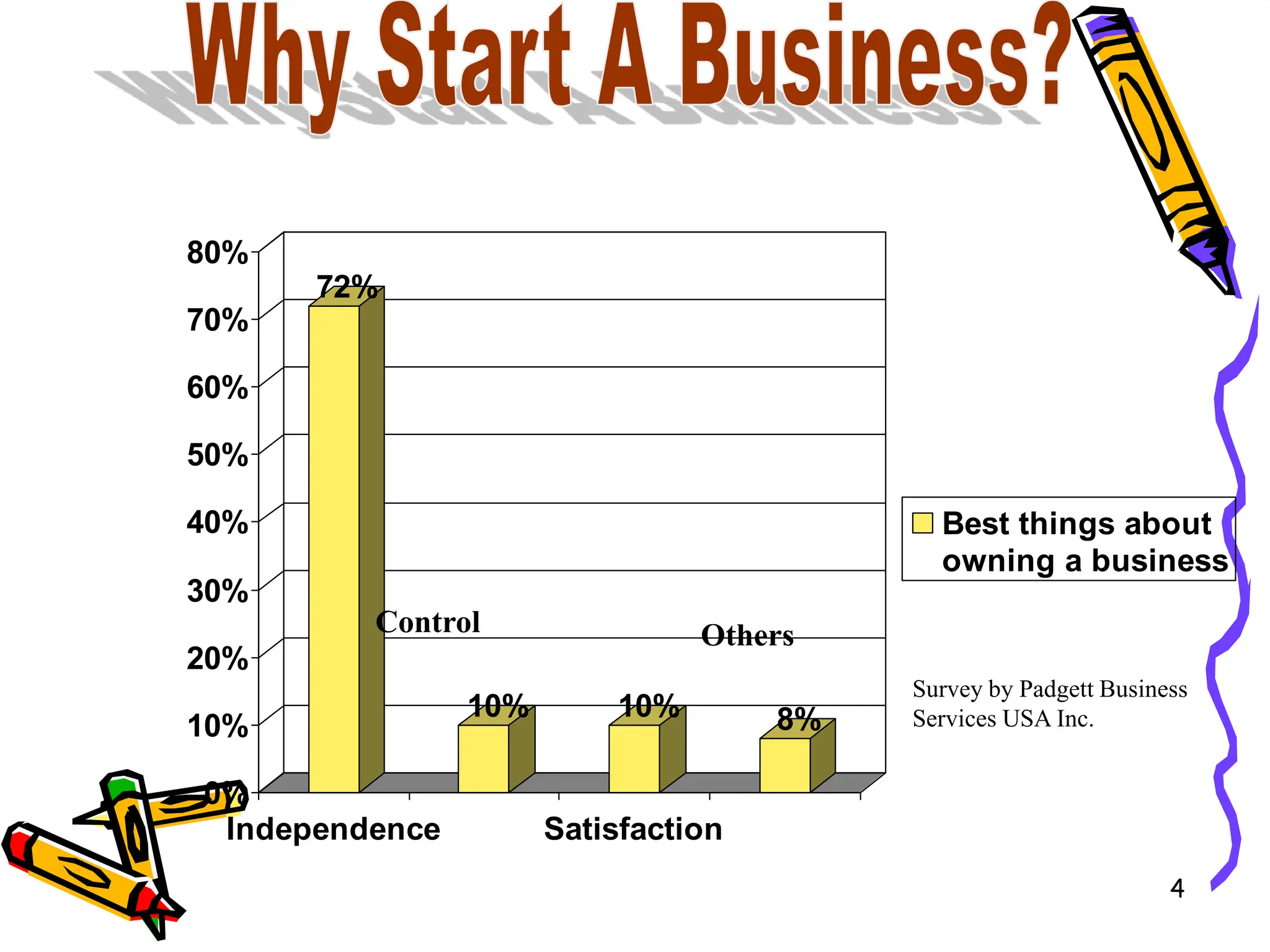 4
72%
10% 10% 8%
0%
10%
20%
30%
40%
50%
60%
70%
80%
Independence Satisfaction
Best things about
owning a business
Control Others
Survey by Padgett Business
Services USA Inc.
 