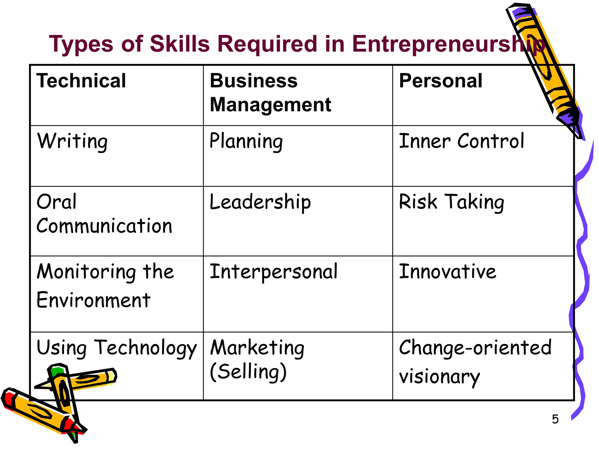 5
Types of Skills Required in Entrepreneurship
Technical Business
Management
Personal
Writing Planning Inner Control
Oral
Communication
Leadership Risk Taking
Monitoring the
Environment
Interpersonal Innovative
Using Technology Marketing
(Selling)
Change-oriented
visionary
 