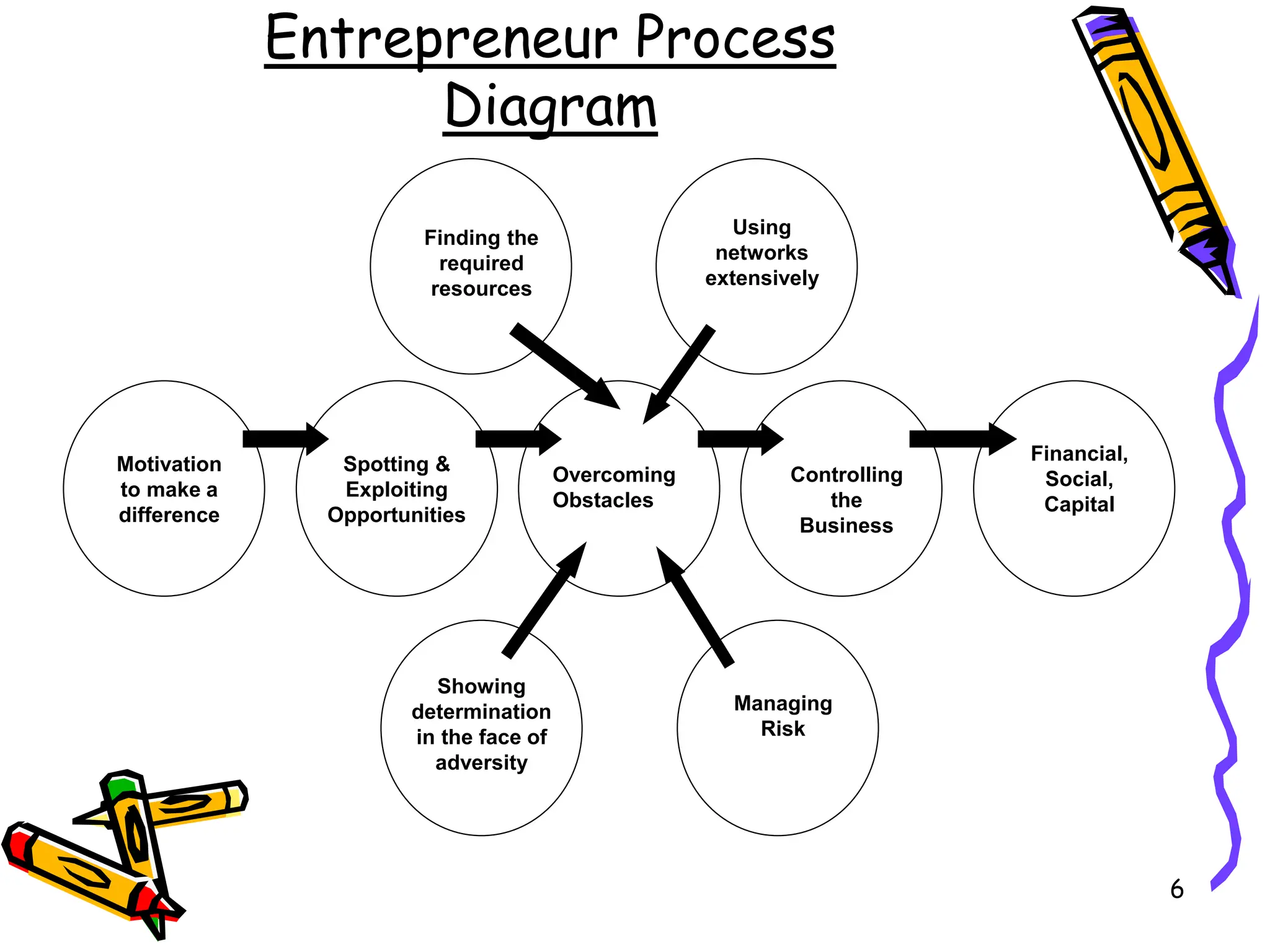 6
Entrepreneur Process
Diagram
Motivation
to make a
difference
Spotting &
Exploiting
Opportunities
Finding the
required
resources
Using
networks
extensively
Overcoming
Obstacles
Controlling
the
Business
Financial,
Social,
Capital
Showing
determination
in the face of
adversity
Managing
Risk
 