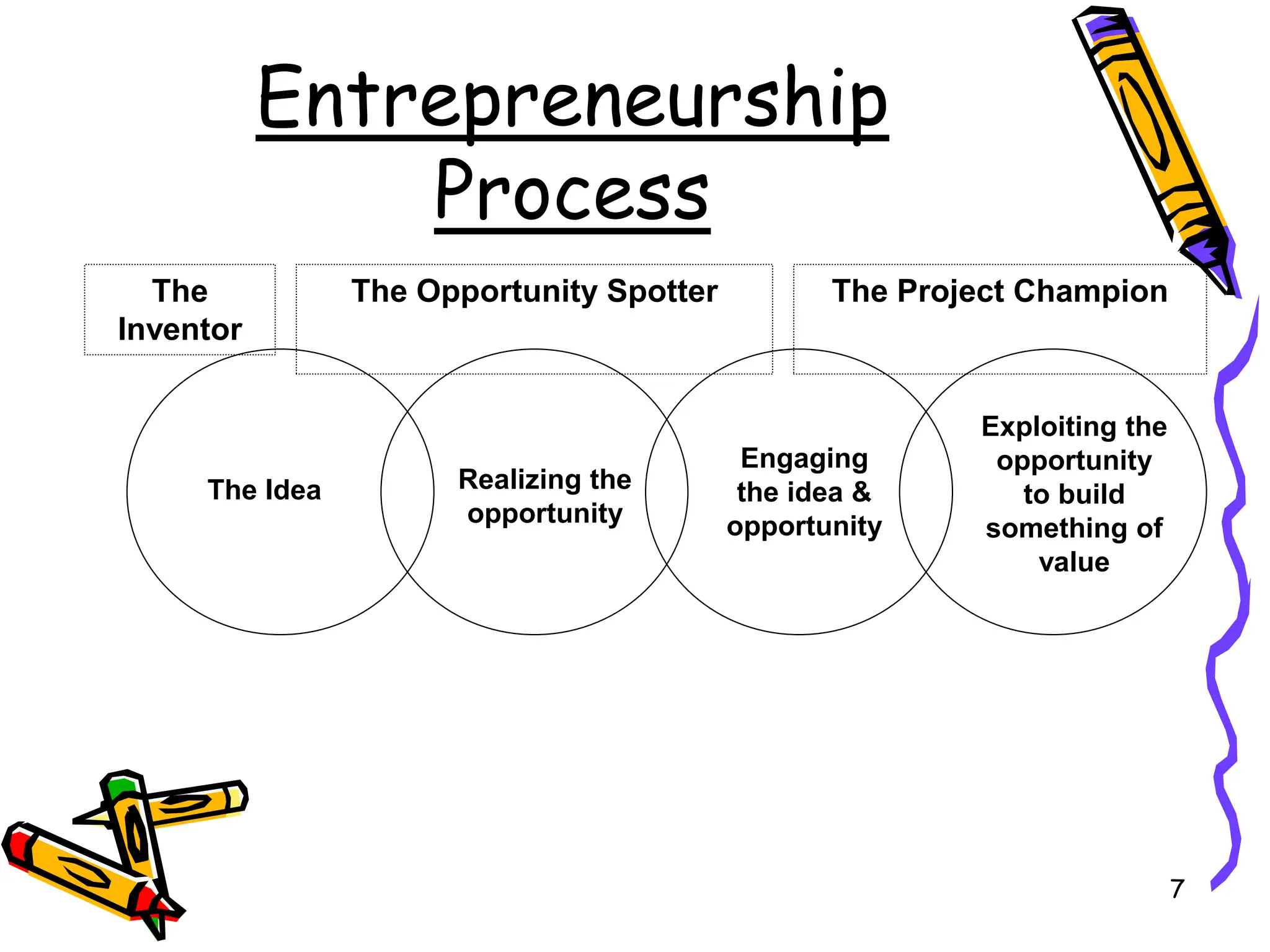 7
Entrepreneurship
Process
The Idea Realizing the
opportunity
Engaging
the idea &
opportunity
Exploiting the
opportunity
to build
something of
value
The
Inventor
The Opportunity Spotter The Project Champion
 
