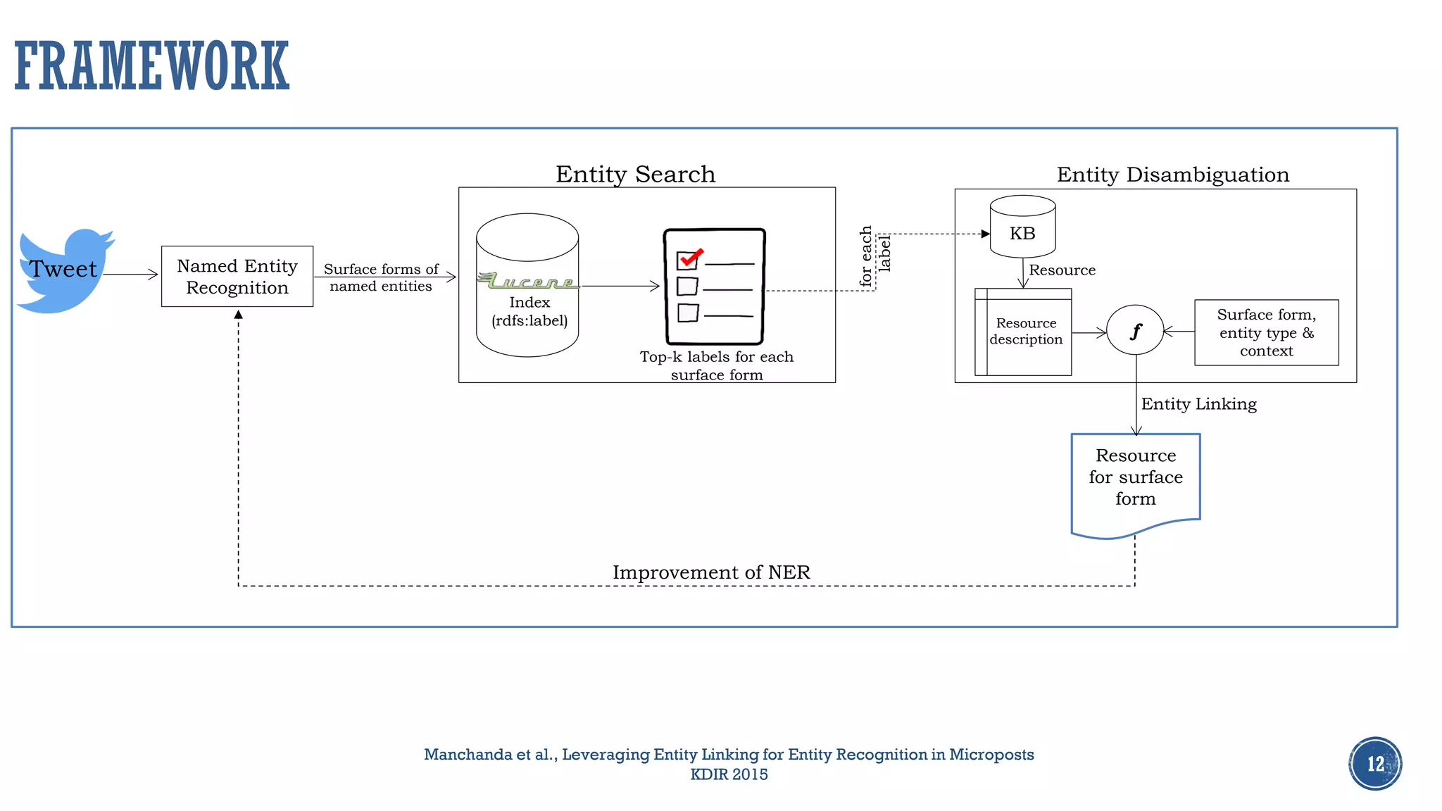 12
FRAMEWORK
Manchanda et al., Leveraging Entity Linking for Entity Recognition in Microposts
KDIR 2015
Named Entity
Recognition
Tweet Surface forms of
named entities
Index
(rdfs:label)
Entity Search
Top-k labels for each
surface form
Resource
description
f
Surface form,
entity type &
context
KB
Entity Disambiguation
Resource
foreach
label
Entity Linking
Improvement of NER
Resource
for surface
form
 
