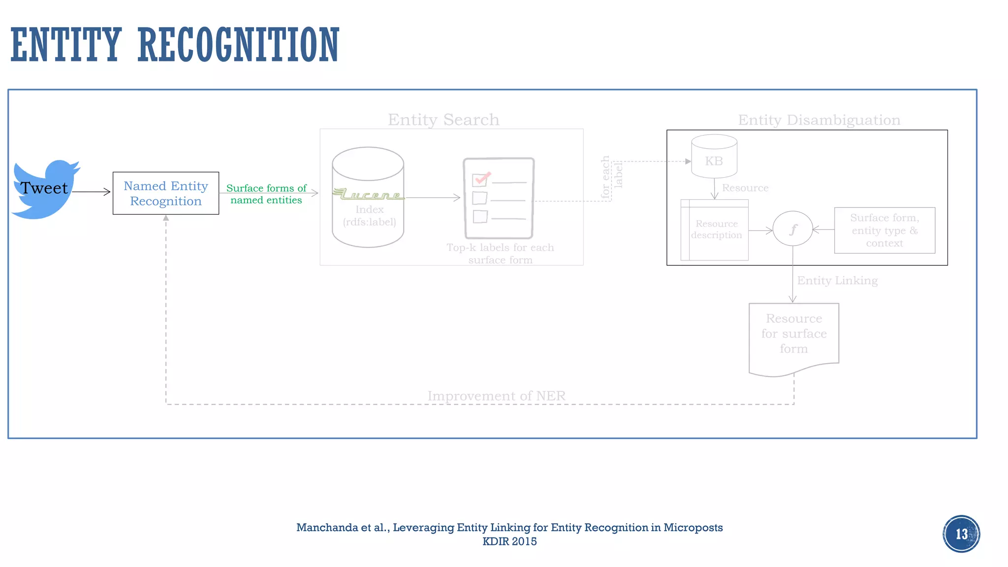 13
ENTITY RECOGNITION
Manchanda et al., Leveraging Entity Linking for Entity Recognition in Microposts
KDIR 2015
Named Entity
Recognition
Tweet Surface forms of
named entities
Index
(rdfs:label)
Entity Search
Top-k labels for each
surface form
Resource
description
f
Surface form,
entity type &
context
KB
Entity Disambiguation
Resource
foreach
label
Entity Linking
Improvement of NER
Resource
for surface
form
 