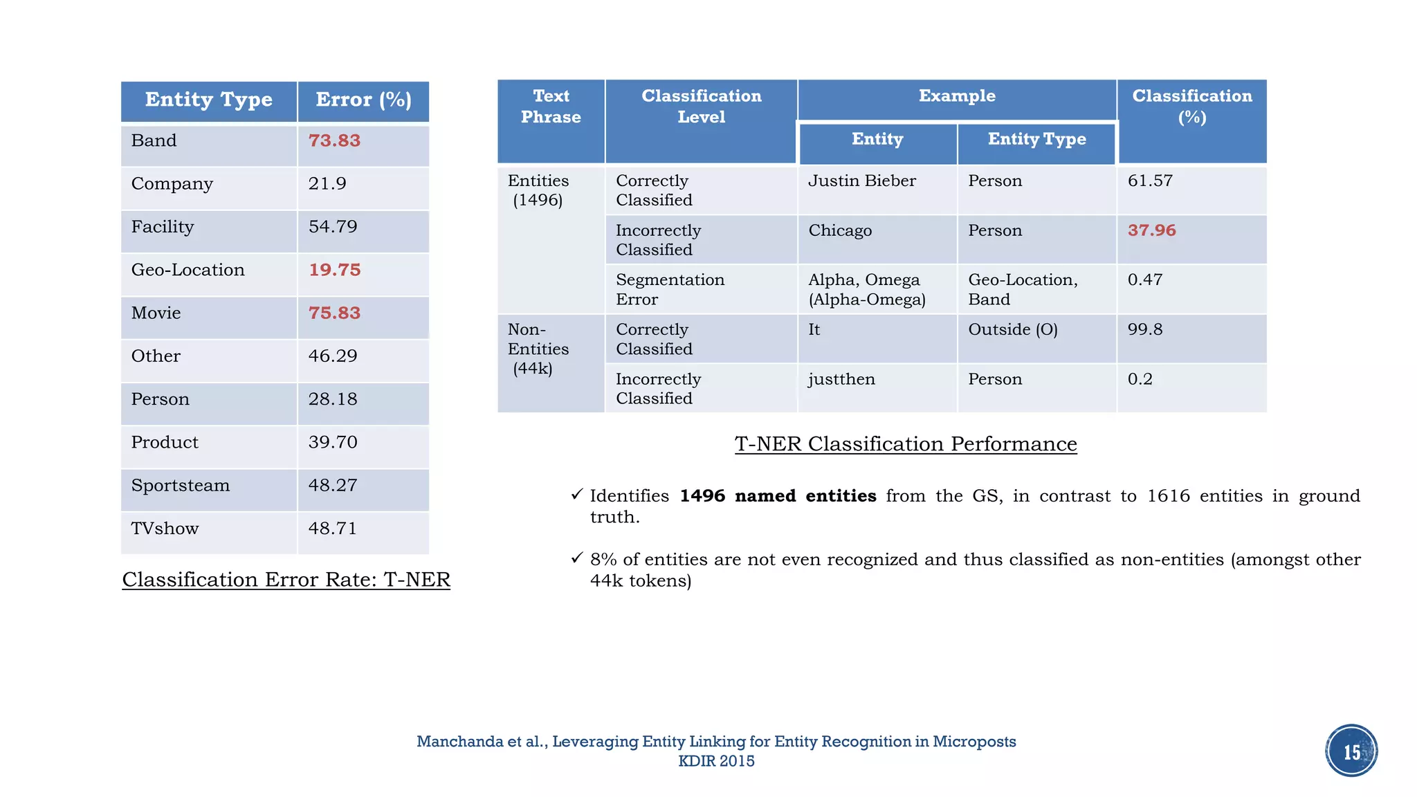 Text
Phrase
Classification
Level
Example Classification
(%)
Entity Entity Type
Entities
(1496)
Correctly
Classified
Justin Bieber Person 61.57
Incorrectly
Classified
Chicago Person 37.96
Segmentation
Error
Alpha, Omega
(Alpha-Omega)
Geo-Location,
Band
0.47
Non-
Entities
(44k)
Correctly
Classified
It Outside (O) 99.8
Incorrectly
Classified
justthen Person 0.2
T-NER Classification Performance
15
 Identifies 1496 named entities from the GS, in contrast to 1616 entities in ground
truth.
 8% of entities are not even recognized and thus classified as non-entities (amongst other
44k tokens)
Entity Type Error (%)
Band 73.83
Company 21.9
Facility 54.79
Geo-Location 19.75
Movie 75.83
Other 46.29
Person 28.18
Product 39.70
Sportsteam 48.27
TVshow 48.71
Classification Error Rate: T-NER
Manchanda et al., Leveraging Entity Linking for Entity Recognition in Microposts
KDIR 2015
 