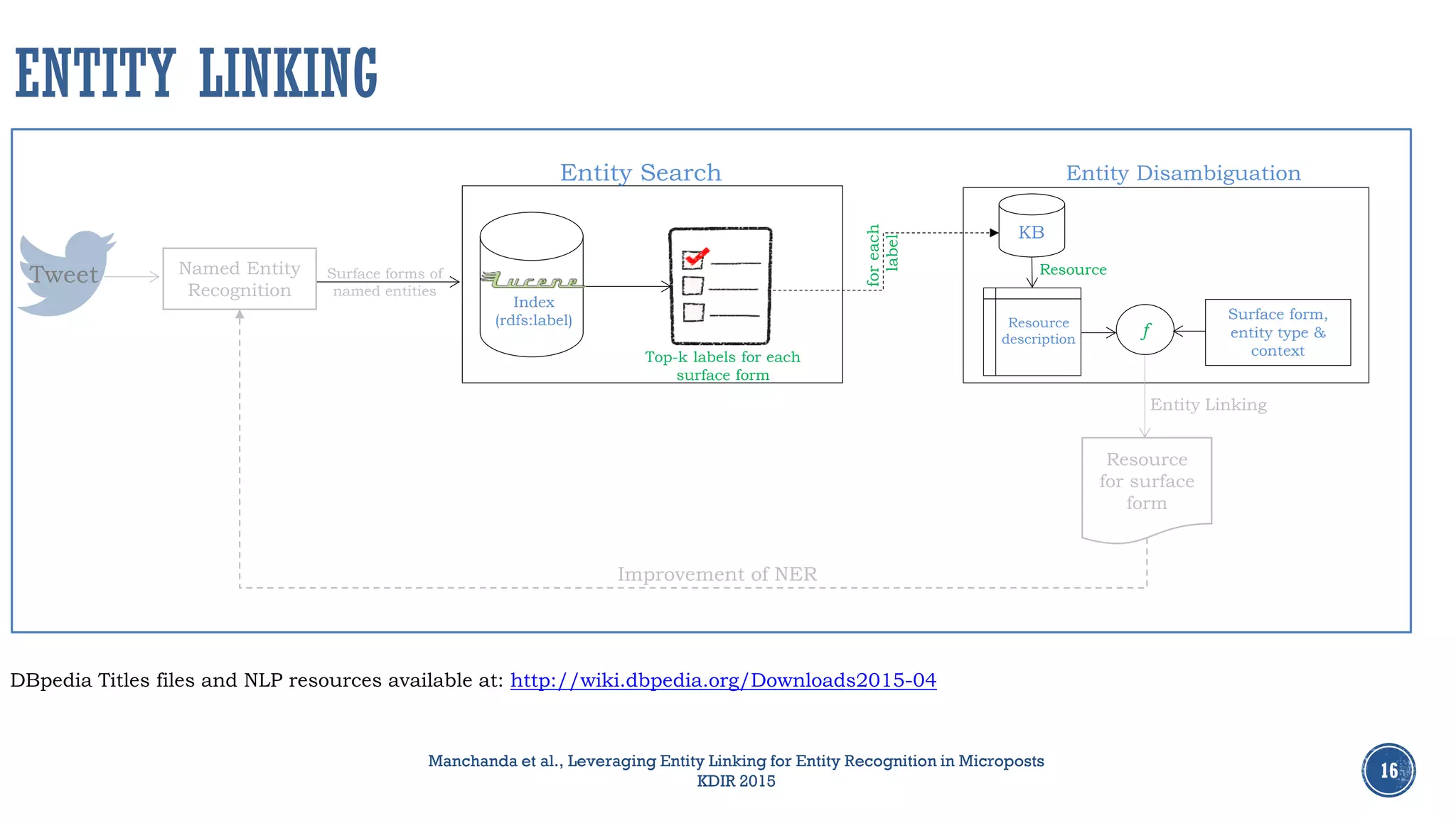 16
ENTITY LINKING
Manchanda et al., Leveraging Entity Linking for Entity Recognition in Microposts
KDIR 2015
Surface forms of
named entities
Index
(rdfs:label)
Entity Search
Top-k labels for each
surface form
Resource
description
f
Surface form,
entity type &
context
KB
Entity Disambiguation
Resource
foreach
label
DBpedia Titles files and NLP resources available at: http://wiki.dbpedia.org/Downloads2015-04
Entity Linking
Named Entity
Recognition
Tweet
Improvement of NER
Resource
for surface
form
 