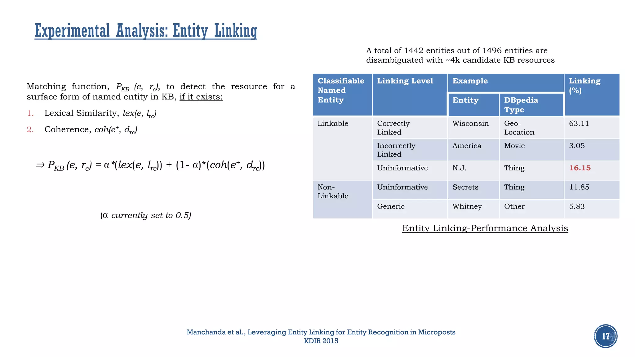 17
Classifiable
Named
Entity
Linking Level Example Linking
(%)
Entity DBpedia
Type
Linkable Correctly
Linked
Wisconsin Geo-
Location
63.11
Incorrectly
Linked
America Movie 3.05
Uninformative N.J. Thing 16.15
Non-
Linkable
Uninformative Secrets Thing 11.85
Generic Whitney Other 5.83
A total of 1442 entities out of 1496 entities are
disambiguated with ~4k candidate KB resources
Entity Linking-Performance Analysis
Matching function, PKB (e, rc), to detect the resource for a
surface form of named entity in KB, if it exists:
1. Lexical Similarity, lex(e, lrc)
2. Coherence, coh(e+, drc)
Manchanda et al., Leveraging Entity Linking for Entity Recognition in Microposts
KDIR 2015
Experimental Analysis: Entity Linking
⇒ PKB (e, rc) = *(lex(e, lrc)) + (1- )*(coh(e+, drc))
( currently set to 0.5)
 