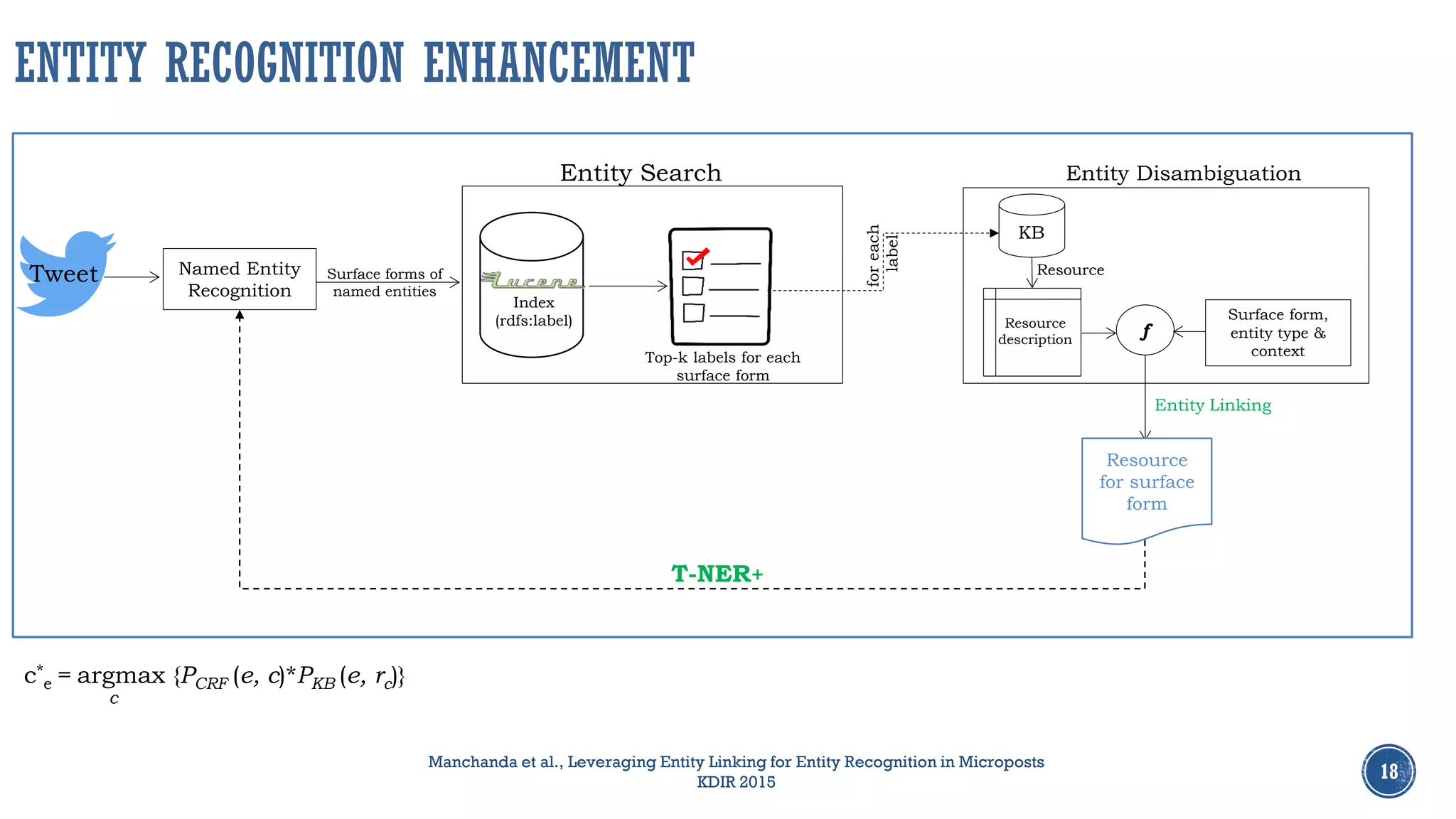 18
ENTITY RECOGNITION ENHANCEMENT
Manchanda et al., Leveraging Entity Linking for Entity Recognition in Microposts
KDIR 2015
Surface forms of
named entities
Index
(rdfs:label)
Entity Search
Top-k labels for each
surface form
Resource
description
f
Surface form,
entity type &
context
KB
Entity Disambiguation
Resource
foreach
label
Entity Linking
Named Entity
Recognition
Tweet
T-NER+
Resource
for surface
form
c*
e = argmax {PCRF (e, c)*PKB (e, rc)}
c
 