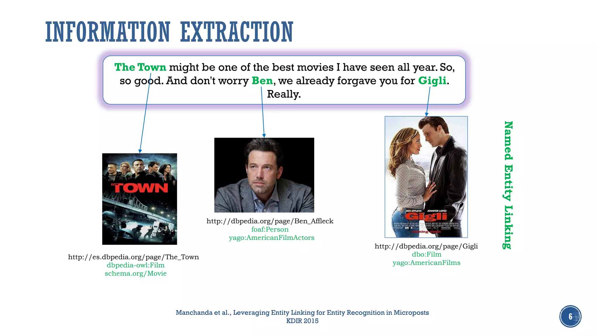 6
The Town might be one of the best movies I have seen all year. So,
so good. And don't worry Ben, we already forgave you for Gigli.
Really.
http://dbpedia.org/page/Ben_Affleck
foaf:Person
yago:AmericanFilmActors
http://dbpedia.org/page/Gigli
dbo:Film
yago:AmericanFilms
http://es.dbpedia.org/page/The_Town
dbpedia-owl:Film
schema.org/Movie
Manchanda et al., Leveraging Entity Linking for Entity Recognition in Microposts
KDIR 2015
NamedEntityLinking
INFORMATION EXTRACTION
 