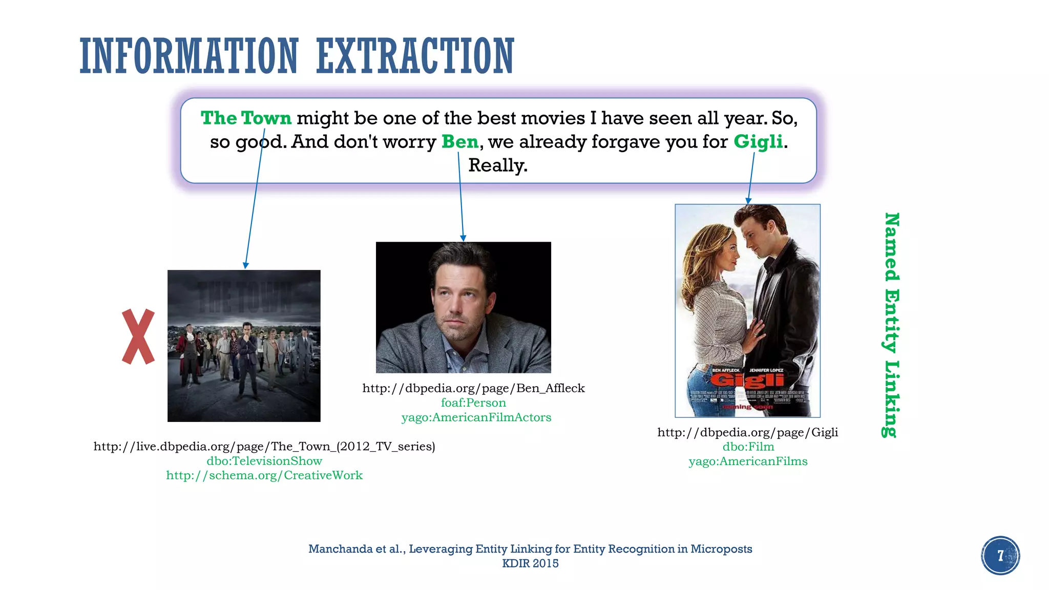 7
The Town might be one of the best movies I have seen all year. So,
so good. And don't worry Ben, we already forgave you for Gigli.
Really.
http://dbpedia.org/page/Ben_Affleck
foaf:Person
yago:AmericanFilmActors
http://dbpedia.org/page/Gigli
dbo:Film
yago:AmericanFilms
http://live.dbpedia.org/page/The_Town_(2012_TV_series)
dbo:TelevisionShow
http://schema.org/CreativeWork
Manchanda et al., Leveraging Entity Linking for Entity Recognition in Microposts
KDIR 2015
INFORMATION EXTRACTION
NamedEntityLinking
 