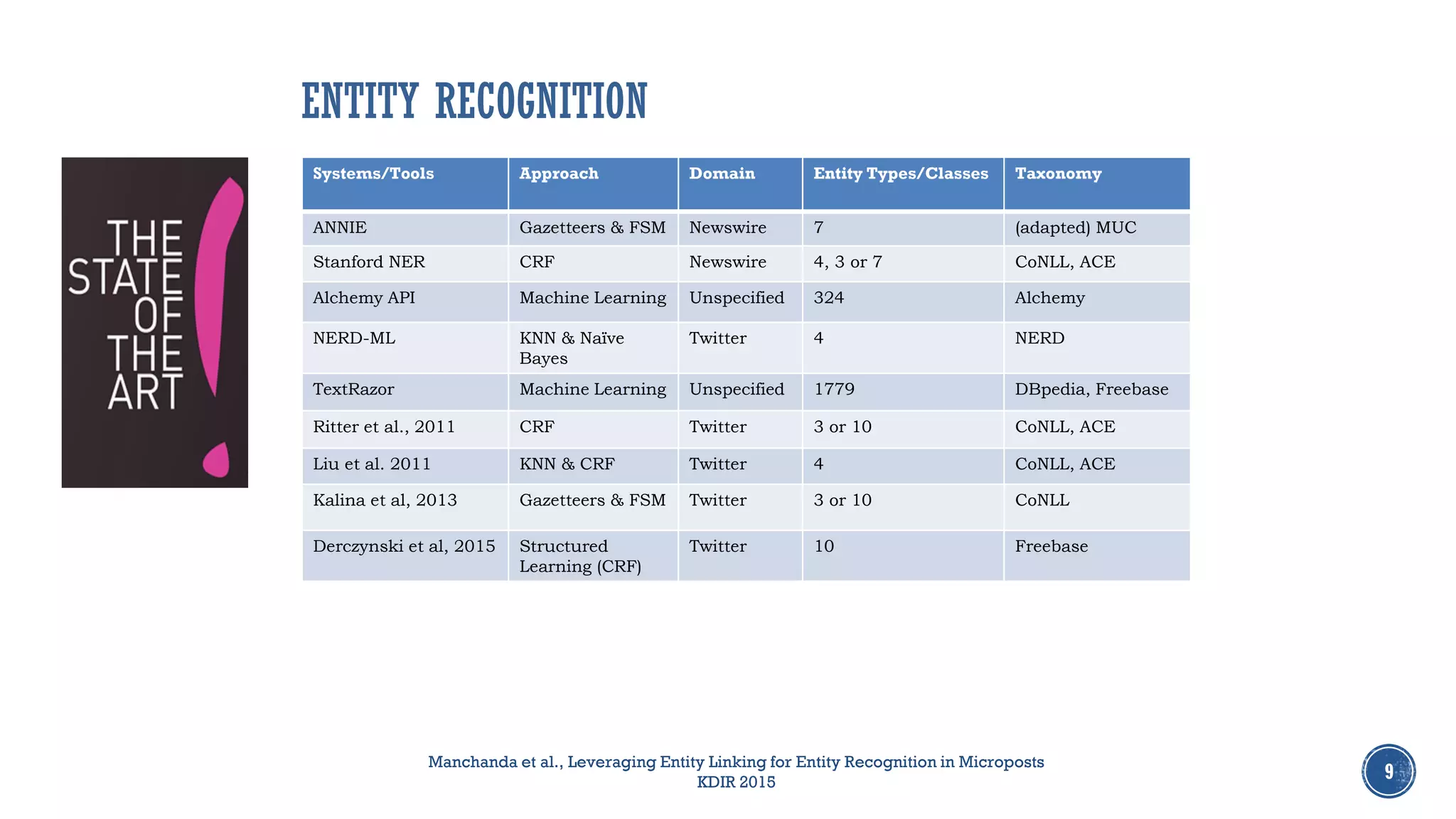 9
Systems/Tools Approach Domain Entity Types/Classes Taxonomy
ANNIE Gazetteers & FSM Newswire 7 (adapted) MUC
Stanford NER CRF Newswire 4, 3 or 7 CoNLL, ACE
Alchemy API Machine Learning Unspecified 324 Alchemy
NERD-ML KNN & Naïve
Bayes
Twitter 4 NERD
TextRazor Machine Learning Unspecified 1779 DBpedia, Freebase
Ritter et al., 2011 CRF Twitter 3 or 10 CoNLL, ACE
Liu et al. 2011 KNN & CRF Twitter 4 CoNLL, ACE
Kalina et al, 2013 Gazetteers & FSM Twitter 3 or 10 CoNLL
Derczynski et al, 2015 Structured
Learning (CRF)
Twitter 10 Freebase
ENTITY RECOGNITION
Manchanda et al., Leveraging Entity Linking for Entity Recognition in Microposts
KDIR 2015
 