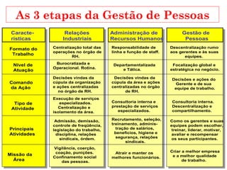 As 3 etapas da Gestão de Pessoas 