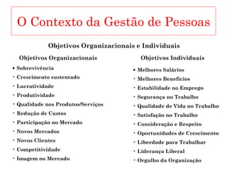 O Contexto da Gestão de Pessoas Objetivos Organizacionais e Individuais Objetivos Organizacionais   Objetivos Individuais Sobrevivência Crescimento sustentado Lucratividade Produtividade Qualidade nos Produtos/Serviços Redução de Custos Participação no Mercado Novos Mercados Novos Clientes Competitividade Imagem no Mercado Melhores Salários Melhores Benefícios Estabilidade no Emprego Segurança no Trabalho Qualidade de Vida no Trabalho Satisfação no Trabalho Consideração e Respeito Oportunidades de Crescimento Liberdade para Trabalhar Liderança Liberal Orgulho da Organização 