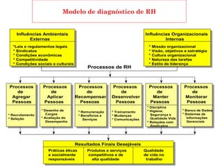 Modelo de diagnóstico de RH 