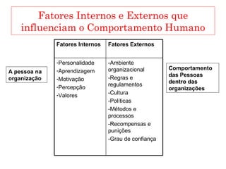 Fatores Internos e Externos que influenciam o Comportamento Humano A pessoa na organização Comportamento das Pessoas dentro das organizações -Ambiente organizacional -Regras e regulamentos -Cultura -Políticas -Métodos e processos -Recompensas e punições -Grau de confiança Personalidade Aprendizagem Motivação Percepção Valores Fatores Externos Fatores Internos 
