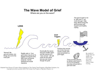 S.S.  Coping Grief Triggers The goal of grief is not to “get over it”, but move through. Help keep afloat during the grief process with support and healthy coping. “ Normal” life, ups and downs, but  things are ok for the most part. Reality sets in. Your grief wave may be at its biggest during this time. May have emotional, physical, mental, spiritual and social reactions Eventually the waves become smaller again and life returns to a “new normal.” Life will never be the same, but you can move though the grief. Anything that reminds you of your loss and causes a larger grief wave temporarily is a grief trigger.  Throw yourself a life-line by taking a grief break. It is ok to do something you enjoy and go back to grief work later. LOSS The Wave Model of Grief Where are you on the wave? Adapted from Donna O’Toole’s Wave Analogy by The Caring Tree Program of Big Bend Hospice, Inc . Copyright permission granted 2005 to the Caring Tree Program of Big Bend Hospice, Inc. Be careful of things that can weigh you down or get you stuck when you need to keep moving. 
