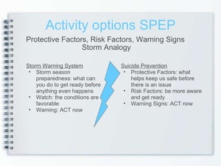 Activity options SPEP Protective Factors, Risk Factors, Warning Signs  Storm Analogy Storm Warning System Storm season preparedness: what can you do to get ready before anything even happens Watch: the conditions are favorable Warning: ACT now  Suicide Prevention   Protective Factors: what helps keep us safe before there is an issue Risk Factors: be more aware and get ready Warning Signs: ACT now 