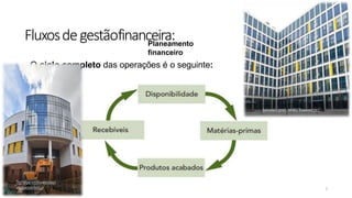 Fluxosdegestãofinanceira:
25/03/2023 1
Planeamento
financeiro
O ciclo completo das operações é o seguinte:
 