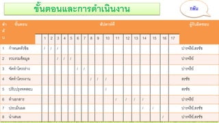 ลา
ดั
บ
ขั้นตอน สัปดาห์ที่ ผู้รับผิดชอบ
1 2 3 4 5 6 7 8 9 10 11 12 13 14 15 16 17
1 กาหนดหัวข้อ / / / ปารจรีย์,สรชัช
2 รวบรวมข้อมูล / / / ปารจรีย์
3 จัดทาโครงร่าง / / ปารจรีย์
4 จัดทาโครงงาน / / / สรชัช
5 ปรับปรุงทดสอบ / สรชัช
6 ทาเอกสาร / / / / ปารจรีย์
7 ประเมินผล / / ปารจรีย์,สรชัช
8 นาเสนอ / ปารจรีย์,สรชัช
ขั้นตอนและการดาเนินงาน กลับ
 