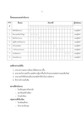 7
ขั้นตอนและแผนดาเนินงาน
ลาดับ
ที่
ขั้นตอน สัปดาห์ที่ ผู้รับผิดชอบ
1 2 3 4 5 6 7 8 9 10 11 12 13 14 15 16 17
1 คิดหัวข้อโครงงาน / คณะผู้จัดทา
2 ศึกษาและค้นคว้าข้อมูล / / / คณะผู้จัดทา
3 จัดทาโครงร่างงาน / คณะผู้จัดทา
4 ปฏิบัติการสร้างโครงงาน / / / / / คณะผู้จัดทา
5 ปรับปรุงทดสอบ / คณะผู้จัดทา
6 การทาเอกสารรายงาน / / / คณะผู้จัดทา
7 ประเมินผลงาน / / คณะผู้จัดทา
8 นาเสนอโครงงาน / คณะผู้จัดทา
ผลที่คาดว่าจะได้รับ
1. สามารถวางแผนการเดินทางได้สะดวกมากขึ้น
2. สามารถทาความเข้าใจ และมีความรู้มากขึ้นเกี่ยวกับระบบขนส่งสาธารณะเชียงใหม่
3. สามารถทาให้นักท่องเที่ยวประหยัดค่าใช้จ่ายในการเดินทาง
4. ฝึกการทางานเป็นทีม
สถานที่ดาเนินงาน
- โรงเรียนยุพราชวิทยาลัย
- สถานีขนส่งช้างเผือก
- บ้านนักเรียน
กลุ่มสาระที่เกี่ยวข้อง
- วิชาสังคมศึกษา
- วิชาภาษาอังกฤษ
 