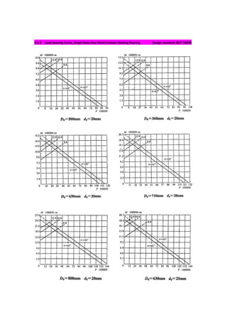 4.5.2 Load bearing Curve_Single Row Four-Point Contact Slewing Bearing Design standard JB/T 10839
 