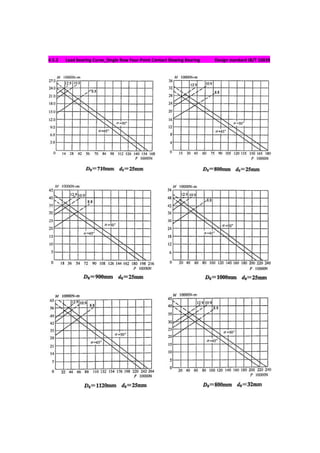 4.5.2 Load bearing Curve_Single Row Four-Point Contact Slewing Bearing Design standard JB/T 10839
 