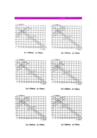 4.5.2 Load bearing Curve_Single Row Four-Point Contact Slewing Bearing Design standard JB/T 10839
 