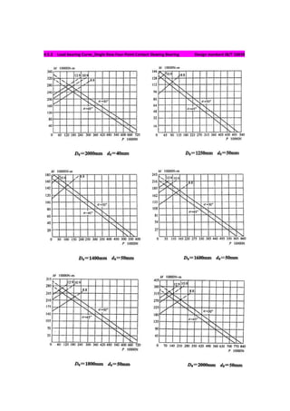 4.5.2 Load bearing Curve_Single Row Four-Point Contact Slewing Bearing Design standard JB/T 10839
 