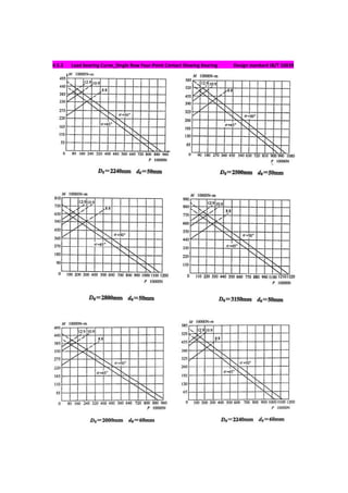 4.5.2 Load bearing Curve_Single Row Four-Point Contact Slewing Bearing Design standard JB/T 10839
 