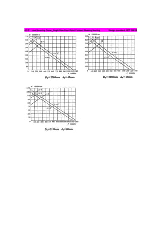 4.5.2 Load bearing Curve_Single Row Four-Point Contact Slewing Bearing Design standard JB/T 10839
 