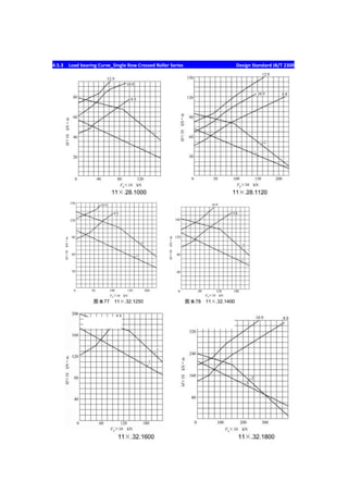 4.5.3 Load bearing Curve_Single Row Crossed Roller Series Design Standard JB/T 2300
 