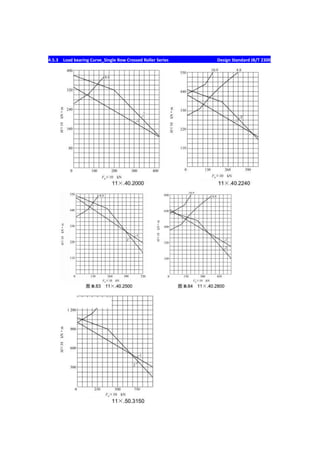 4.5.3 Load bearing Curve_Single Row Crossed Roller Series Design Standard JB/T 2300
 