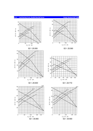4.5.4 Load bearing Curve_Double Row Ball Series Design Standard JB/T 2300
 