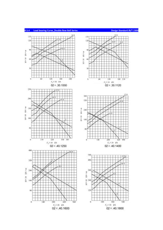 4.5.4 Load bearing Curve_Double Row Ball Series Design Standard JB/T 2300
 