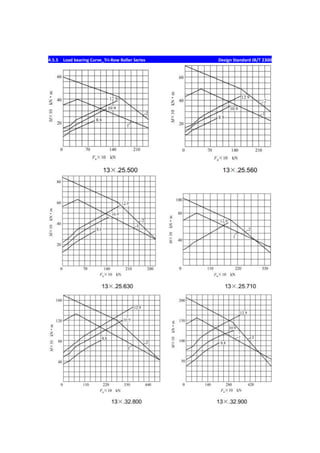 4.5.5 Load bearing Curve_Tri-Row Roller Series Design Standard JB/T 2300
 