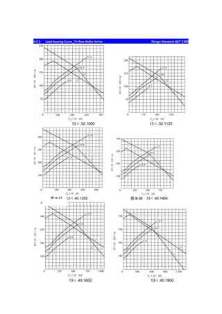 4.5.5 Load bearing Curve_Tri-Row Roller Series Design Standard JB/T 2300
 