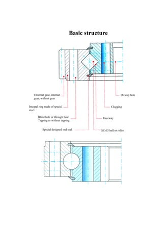 Basic structure
External gear, internal
gear, without gear
Integral ring made of special
steel
Special designed end seal
Oil cup hole
Clogging
Raceway
GCr15 ball or roller
Blind hole or through hole
Tapping or without tapping
 