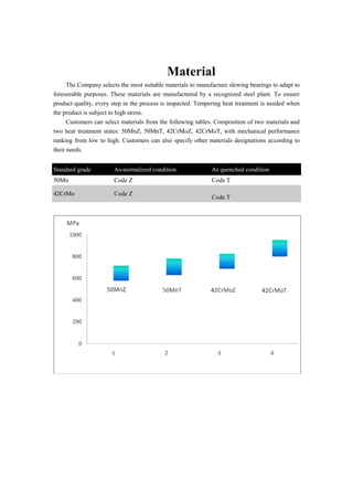 Material
The Company selects the most suitable materials to manufacture slewing bearings to adapt to
foreseeable purposes. These materials are manufactured by a recognized steel plant. To ensure
product quality, every step in the process is inspected. Tempering heat treatment is needed when
the product is subject to high stress.
Customers can select materials from the following tables. Composition of two materials and
two heat treatment states: 50MnZ, 50MnT, 42CrMoZ, 42CrMoT, with mechanical performance
ranking from low to high. Customers can also specify other materials designations according to
their needs.
Standard grade As-normalized condition As quenched condition
50Mn Code Z Code T
42CrMo Code Z
Code T
 