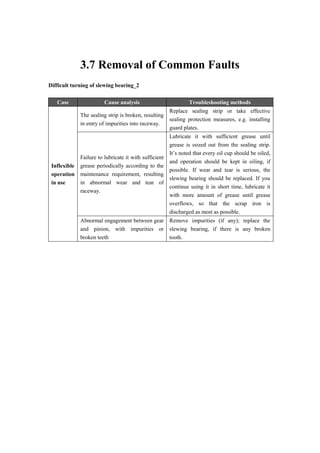 3.7 Removal of Common Faults
Difficult turning of slewing bearing_2
Case Cause analysis Troubleshooting methods
Inflexible
operation
in use
The sealing strip is broken, resulting
in entry of impurities into raceway.
Replace sealing strip or take effective
sealing protection measures, e.g. installing
guard plates.
Failure to lubricate it with sufficient
grease periodically according to the
maintenance requirement, resulting
in abnormal wear and tear of
raceway.
Lubricate it with sufficient grease until
grease is oozed out from the sealing strip.
It’s noted that every oil cup should be oiled,
and operation should be kept in oiling, if
possible. If wear and tear is serious, the
slewing bearing should be replaced. If you
continue using it in short time, lubricate it
with more amount of grease until grease
overflows, so that the scrap iron is
discharged as most as possible.
Abnormal engagement between gear
and pinion, with impurities or
broken teeth
Remove impurities (if any); replace the
slewing bearing, if there is any broken
tooth.
 