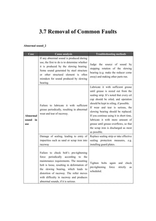 3.7 Removal of Common Faults
Abnormal sound_2
Case Cause analysis Troubleshooting methods
Abnormal
sound in
use
If any abnormal sound is produced during
use, the first to do is to determine whether
it is produced by the slewing bearing.
Some sound generated by steel structure
or other structural element is often
mistaken for sound produced by slewing
bearing.
Judge the source of sound by
stopping rotation of the slewing
bearing (e.g. make the reducer come
away) and making other parts run.
Failure to lubricate it with sufficient
grease periodically, resulting in abnormal
wear and tear of raceway.
Lubricate it with sufficient grease
until grease is oozed out from the
sealing strip. It’s noted that every oil
cup should be oiled, and operation
should be kept in oiling, if possible.
If wear and tear is serious, the
slewing bearing should be replaced.
If you continue using it in short time,
lubricate it with more amount of
grease until grease overflows, so that
the scrap iron is discharged as most
as possible.
Damage of sealing, leading to entry of
impurities such as sand or scrap iron into
raceway
Replace sealing strip or take effective
sealing protection measures, e.g.
installing guard plates.
Failure to check bolt’s pre-tightening
force periodically according to the
maintenance requirements. The mounting
bolt is loose, resulting in deformation of
the slewing bearing, which leads to
distortion of raceway. The roller moves
with difficulty in raceway and produces
abnormal sounds, if it is serious.
Tighten bolts again and check
pre-tightening force strictly as
scheduled.
 