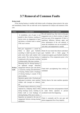 3.7 Removal of Common Faults
Broken tooth
If the slewing bearing is troubled with broken tooth or breakage, please preserve the scene
and immediately contact with our after-sale service department for analysis and treatment of the
case.
Case Cause analysis Preventive methods
Broken
tooth
In installation, axis of gear is not
parallel to that of pinion, resulting in
uneven stress on engagement of gear
and pinion, so broken tooth is caused
if the case is serious
Put soft material (e.g. fuse wire) on the gear
engagement area to check evenness of upper
and lower part of the engagement. If there is
significant difference between upper and
lower deformation of the soft material, it
means the installation axes are not parallel to
each other, and readjustment is needed.
Bad gear engagement is caused by
failure to adjust gear backlash
according to radial top point of gear
pitch circle (three teeth marked with
green paint). The slewing bearing is
compressed at the top point, resulting
in broken teeth, if the case is serious.
Rotate for one round, then observe and detect
gear backlash with a feeler gauge. If
compression appears, gear backlash should be
readjusted as if the compression point is the
top point.
Mounting bolt for slewing bearing is
not tightened enough. Abnormal
engagement between gear and pinion
is caused by rocking and deformation
of bearing. Broken teeth or breakage
of slewing bearing is caused, if the
case is serious.
Check bolt’s pre-tightening force strictly as
scheduled.
Operation against rules: Overload and
high-speed revolution; main machine
collides with (sweeps) an obstacle,
etc.
Strictly observe the main machine operation
rules.
Accidental impact collision (e.g. being
impacted by collapsing objects lifted
during hoisting) occurs, resulting in
broken teeth or even breakage of
slewing bearing, if the case is serious.
Sufficient observation and preparation should
be made before operation to prevent
accidental events from happening.
Impurities are jammed in the area of
engagement between slewing bearing
and pinion.
Check it constantly and be sure gear and
pinion engagement free of any impurity.
 