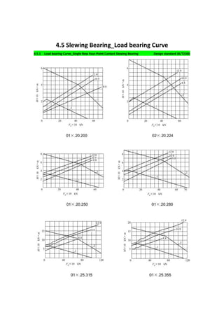 4.5 Slewing Bearing_Load bearing Curve
4.5.1 Load bearing Curve_Single Row Four-Point Contact Slewing Bearing Design standard JB/T2300
 