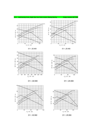 4.5.1 Load bearing Curve_Single Row Four-Point Contact Slewing Bearing Design standard JB/T2300
 