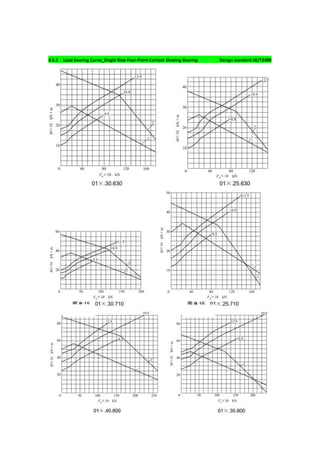 4.5.1 Load bearing Curve_Single Row Four-Point Contact Slewing Bearing Design standard JB/T2300
 