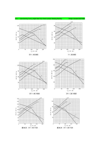 4.5.1 Load bearing Curve_Single Row Four-Point Contact Slewing Bearing Design standard JB/T2300
 
