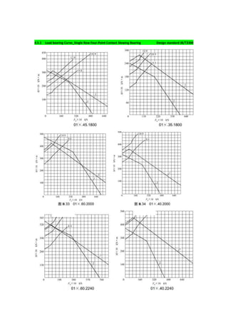 4.5.1 Load bearing Curve_Single Row Four-Point Contact Slewing Bearing Design standard JB/T2300
 
