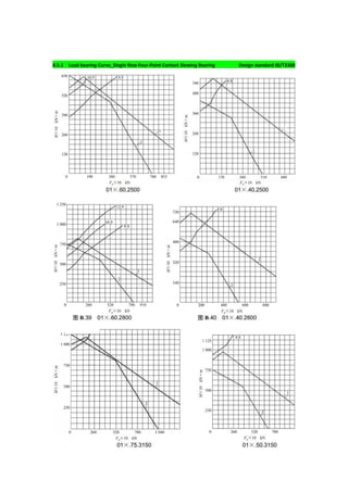 4.5.1 Load bearing Curve_Single Row Four-Point Contact Slewing Bearing Design standard JB/T2300
 