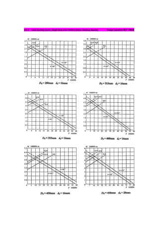 4.5.2 Load bearing Curve_Single Row Four-Point Contact Slewing Bearing Design standard JB/T 10839
 
