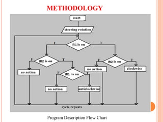 METHODOLOGY
Program Description Flow Chart
 